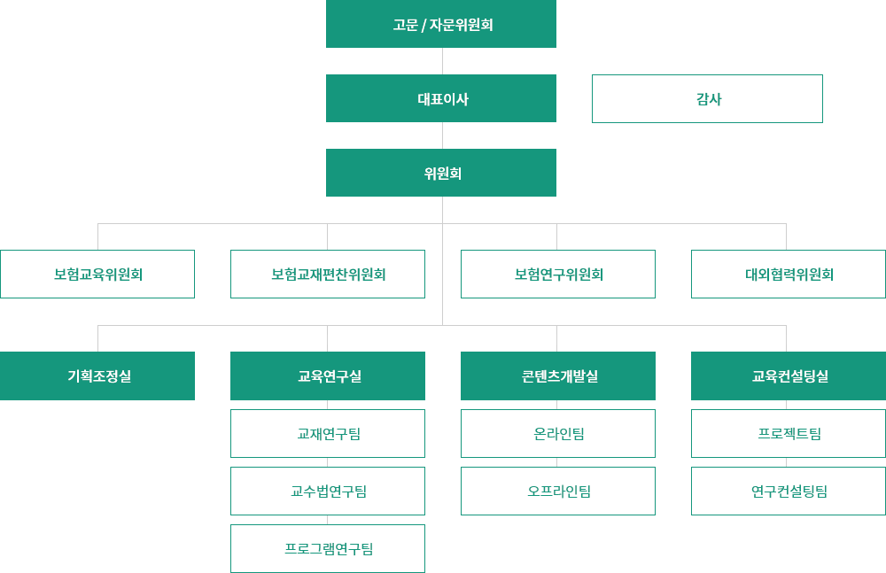 한국보험교육연구원 조직도